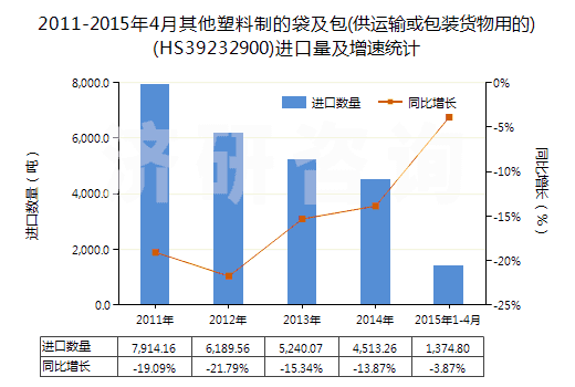 2011-2015年4月其他塑料制的袋及包(供運輸或包裝貨物用的)(HS39232900)進口量及增速統(tǒng)計 2011-2015年4月其他塑料制的袋及包(供運輸或包裝貨物用的)(HS39232900)進口量及增速統(tǒng)計
